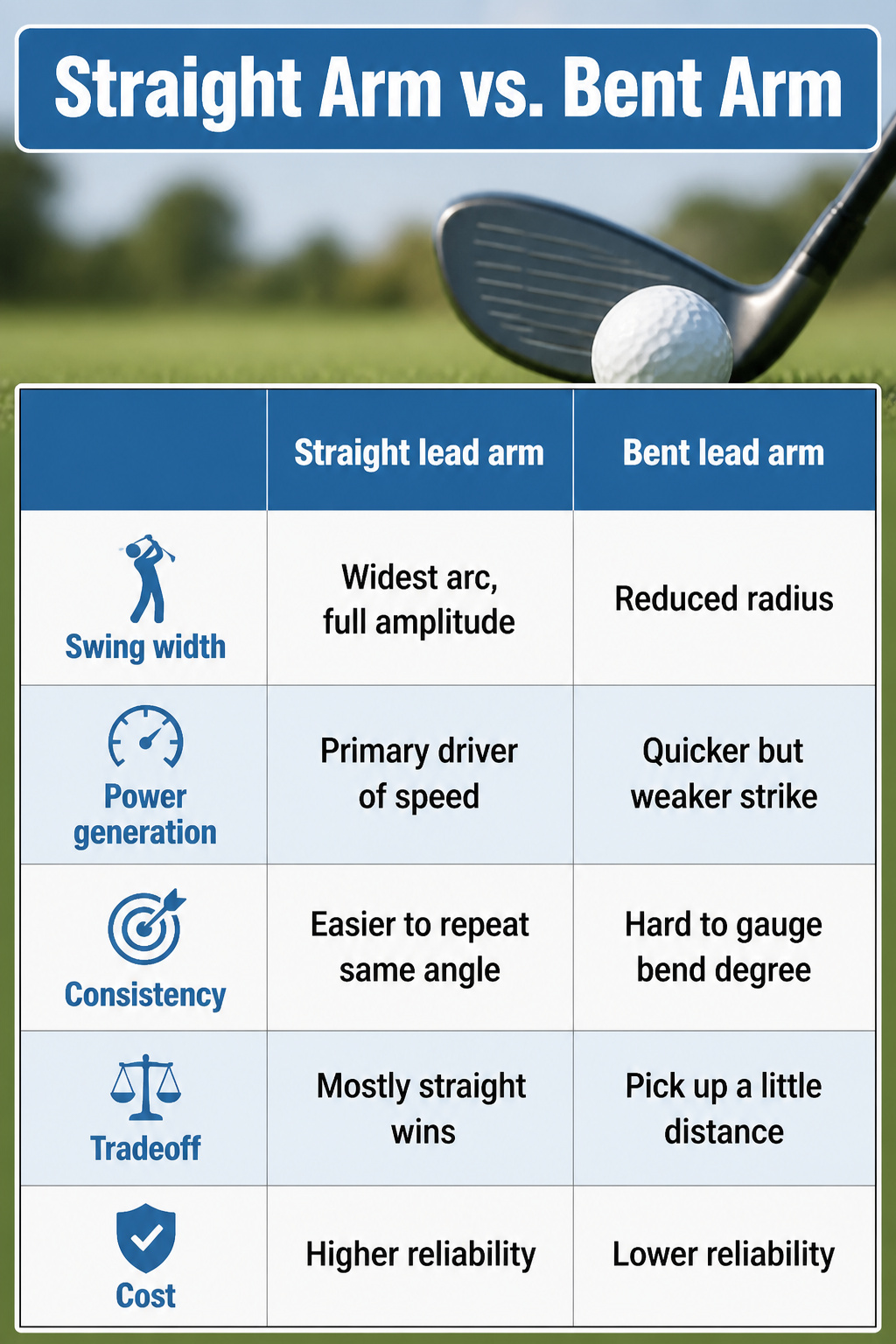 Information image compares straight arm and bent arm in golf.