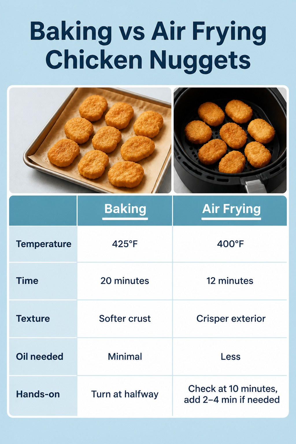 A chart comparing baking and air frying methods for chicken nuggets.